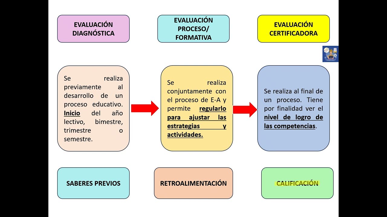 TIPOS DE EVALUACI&Oacute;N SEG&Uacute;N EL ENFOQUE FORMATIVO