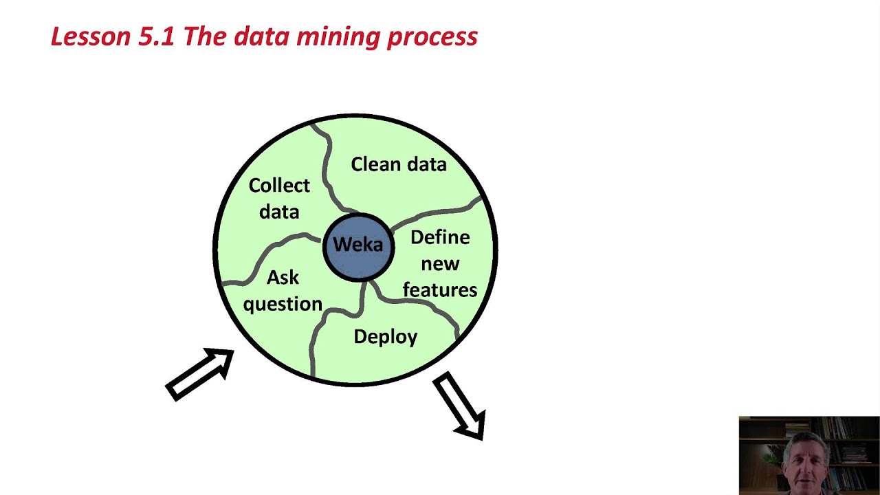 Data Mining with Weka (5.1: The data mining process)