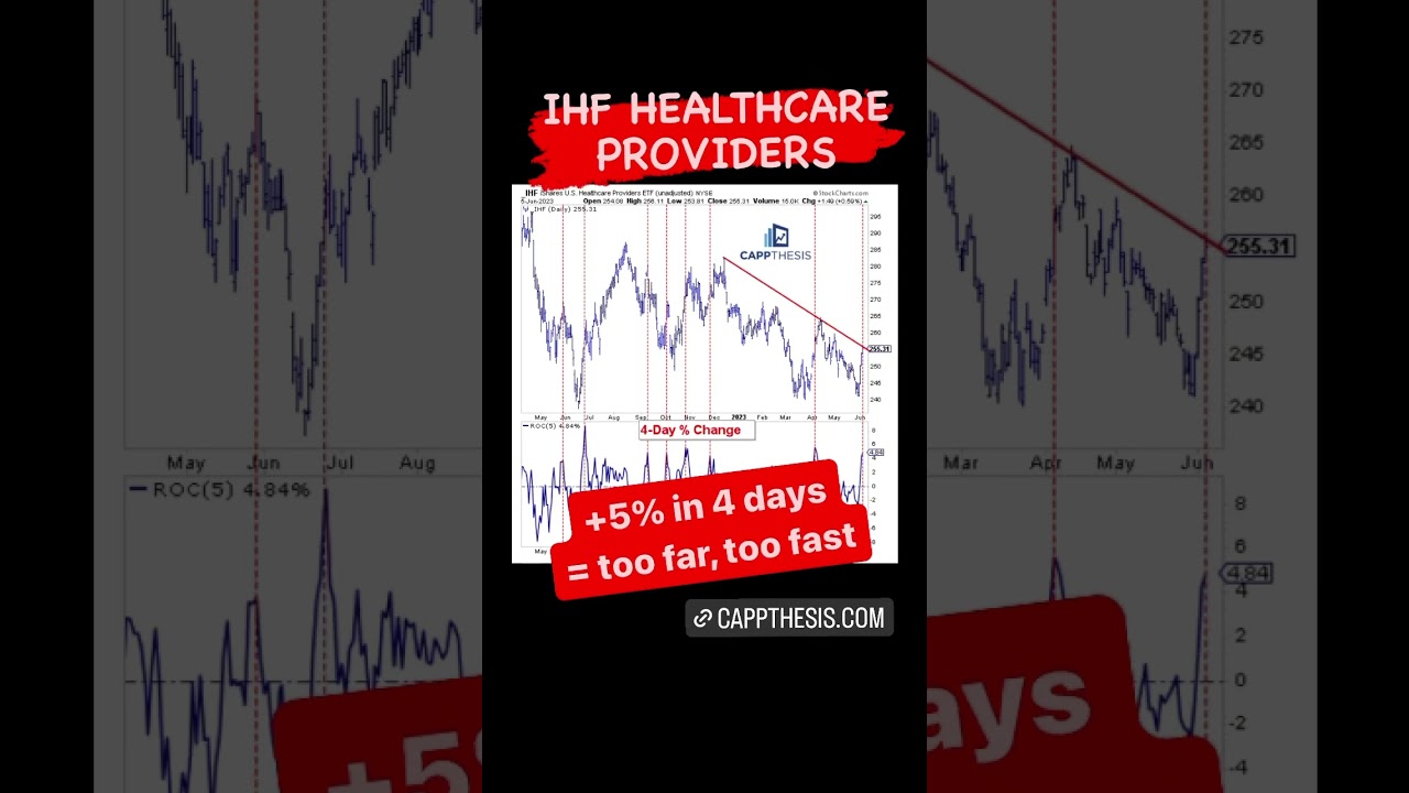 #healthcare #etf #stocks #stockmarket #cappthesis #charts #technicalanalysis #trading #investing