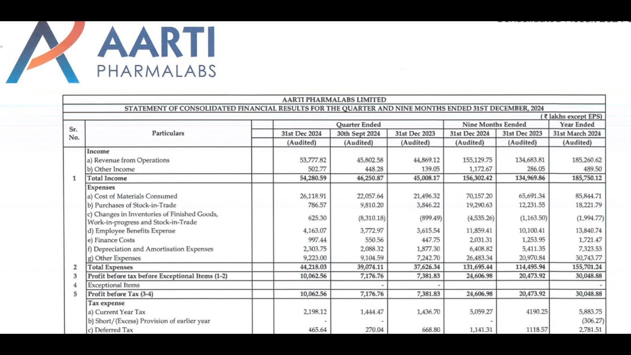 Aarti Pharmalabs Q3 Results 2025 | Aarti Pharmalabs Results Today | Aarti Pharmalabs Share News
