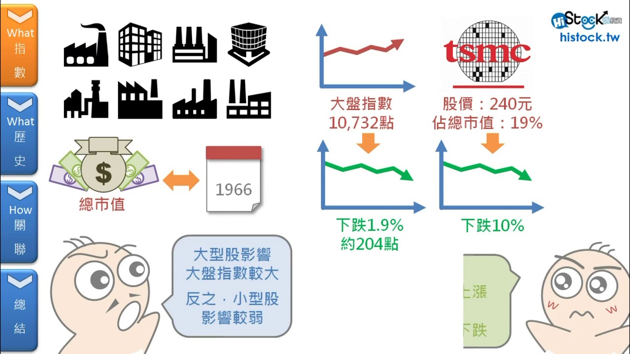 再忙也要知道的大盤加權股價指數︱《8分鐘理財學堂 》HiStock嗨投資