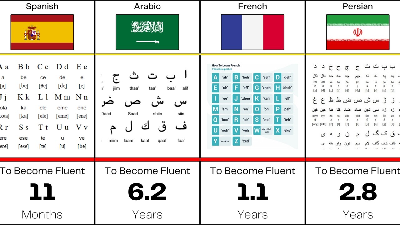 Hardest Languages To Learn | How Long It Takes To Learn Any Language