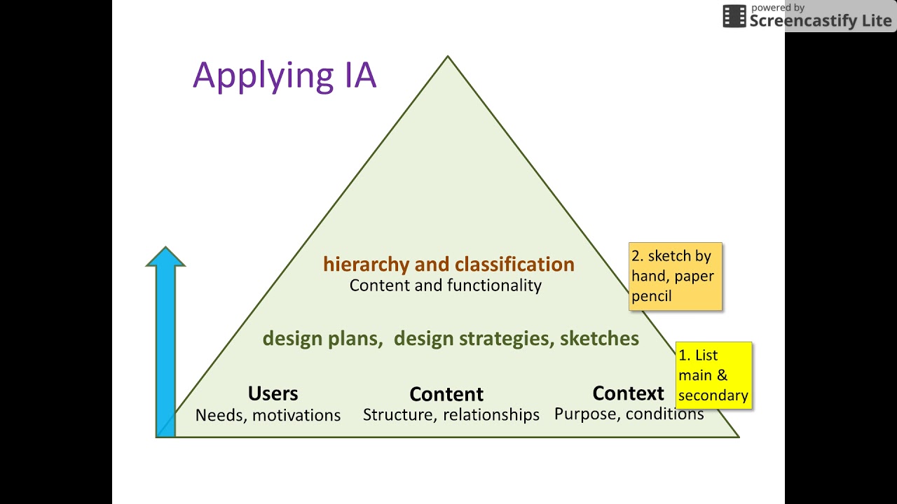 Applying Information Architecture