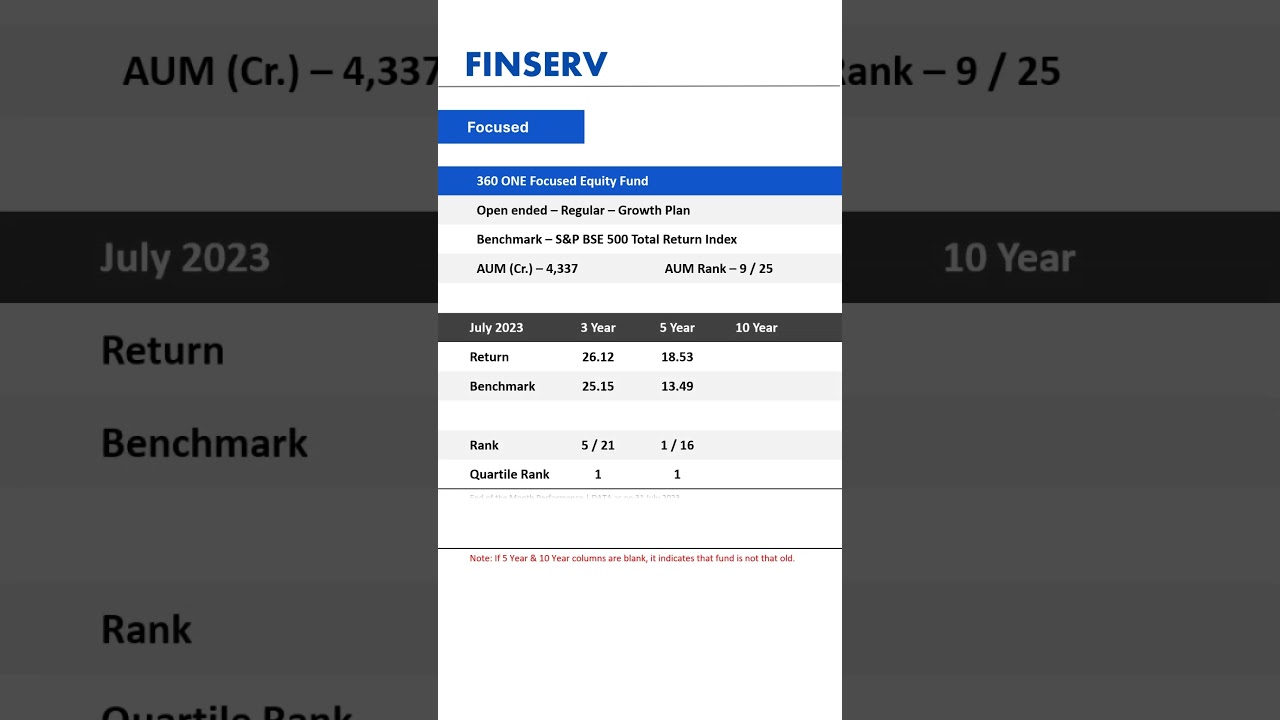 360 ONE Focused Equity Fund Performance in July #shorts #stockmarket #finance