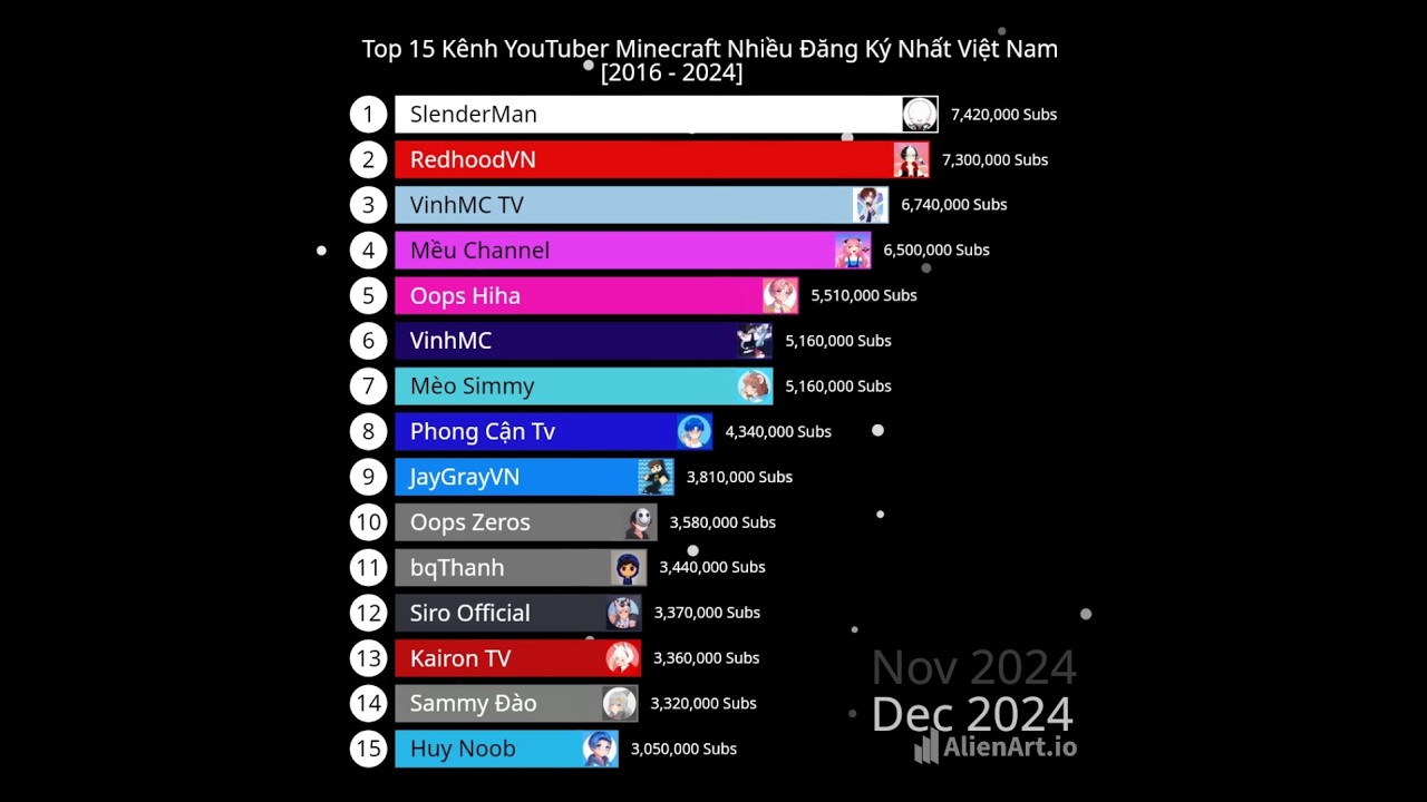 Top 15 Kênh YouTuber Minecraft Nhiều Đăng Ký Nhất Việt Nam #shorts #minecraft #youtuber