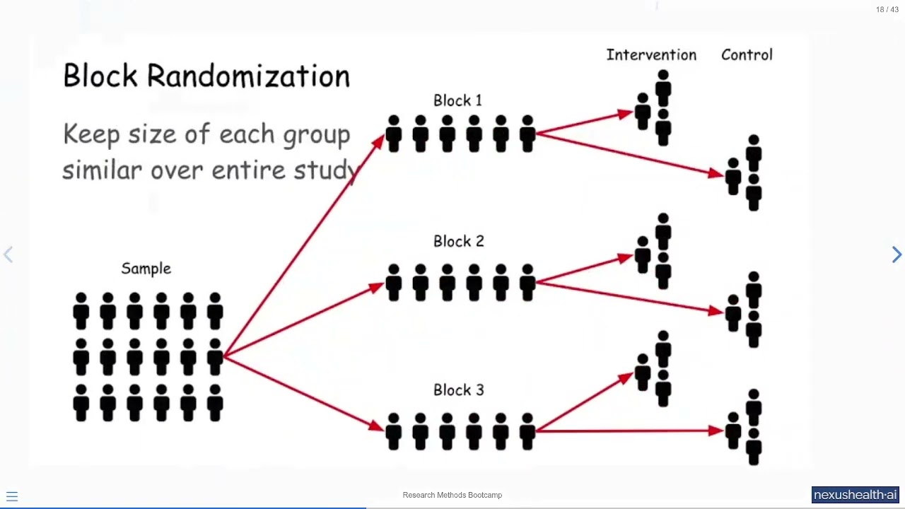 Randomisation and blinding
