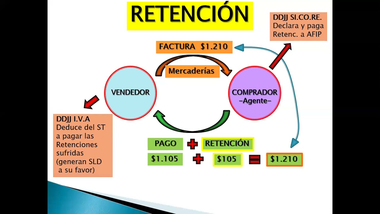 FISCAL II   2021   IVA Agentes de retención y percepción