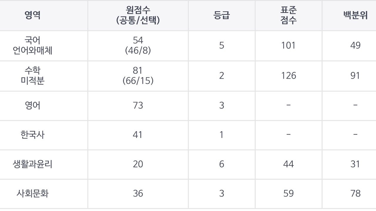 6최저러의 2026학년도 수능 채점