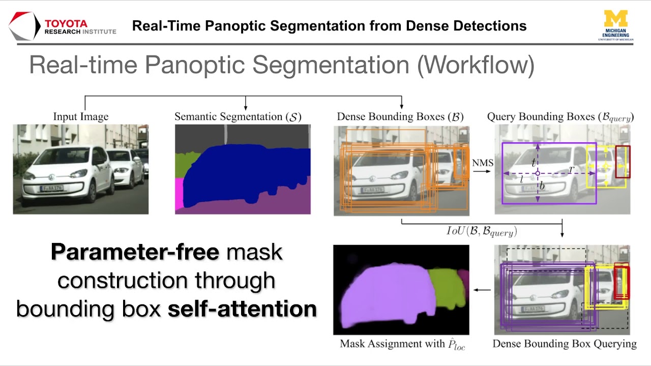 Real-Time Panoptic Segmentation From Dense Detections