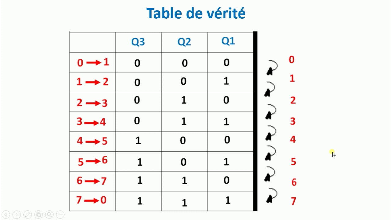 Compteur /Décompteur synchrone#Logique séquentielle_partie 12