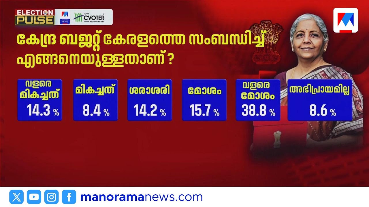 കേന്ദ്ര ബജറ്റിൽ കേരളത്തിന് അതൃപ്തി; സംസ്ഥാന ബജറ്റിന് ജനപിന്തുണയെന്ന് സർവേ