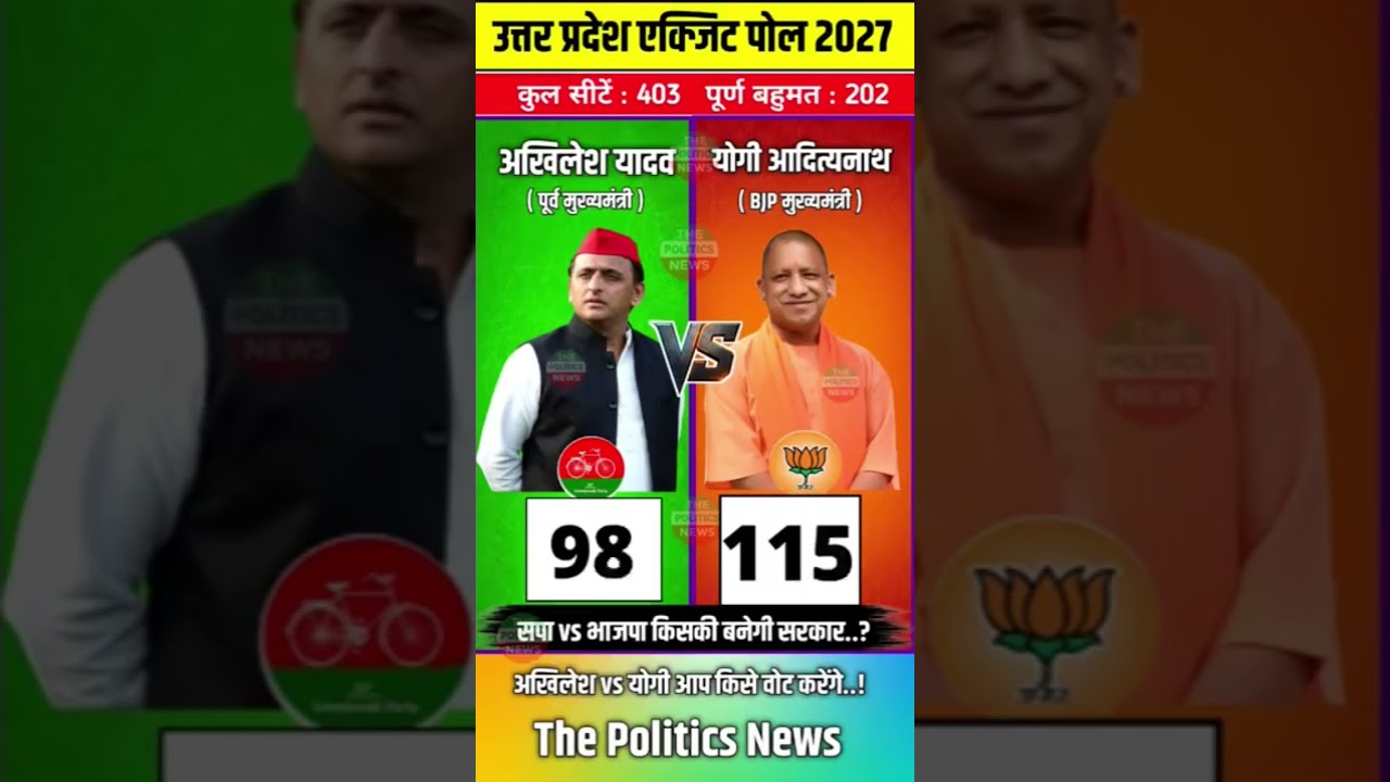 UP ELECTION 2027 OPINION POLL I UP ELECTION 2027 EXIT POLL I #thepoliticalnews #polticalnews