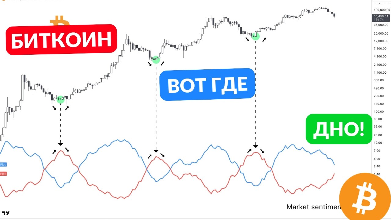 ВОТ ЗДЕСЬ БУДЕТ ДНО БИТКОИНА!!!