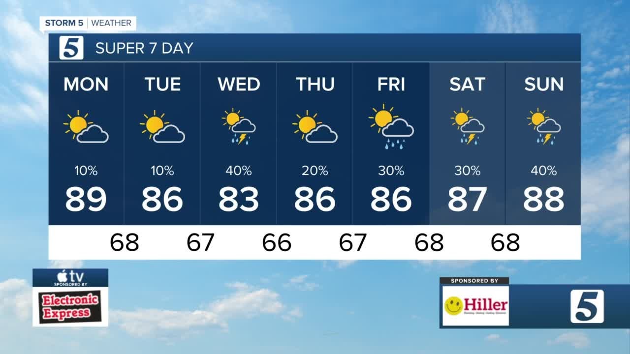 Nikki-Dee and Lelan's early morning forecast: Monday, August 15, 2022