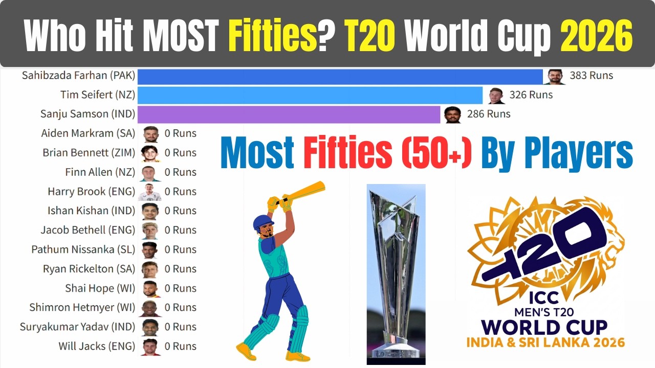 Who Hit The MOST Fifties?! In T20 World Cup 2026 | Bar Chart Race ⚡