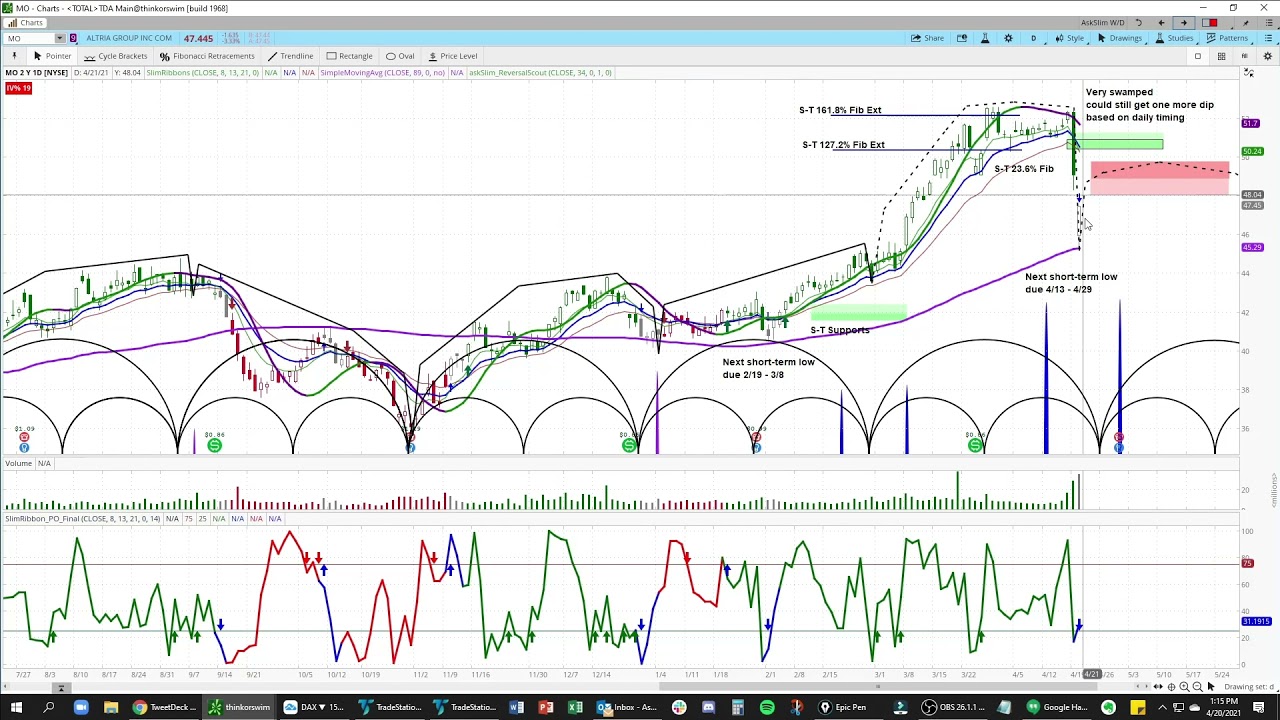 MO | Chart Review & Price Projections | Applying Cycle & Technical Analysis