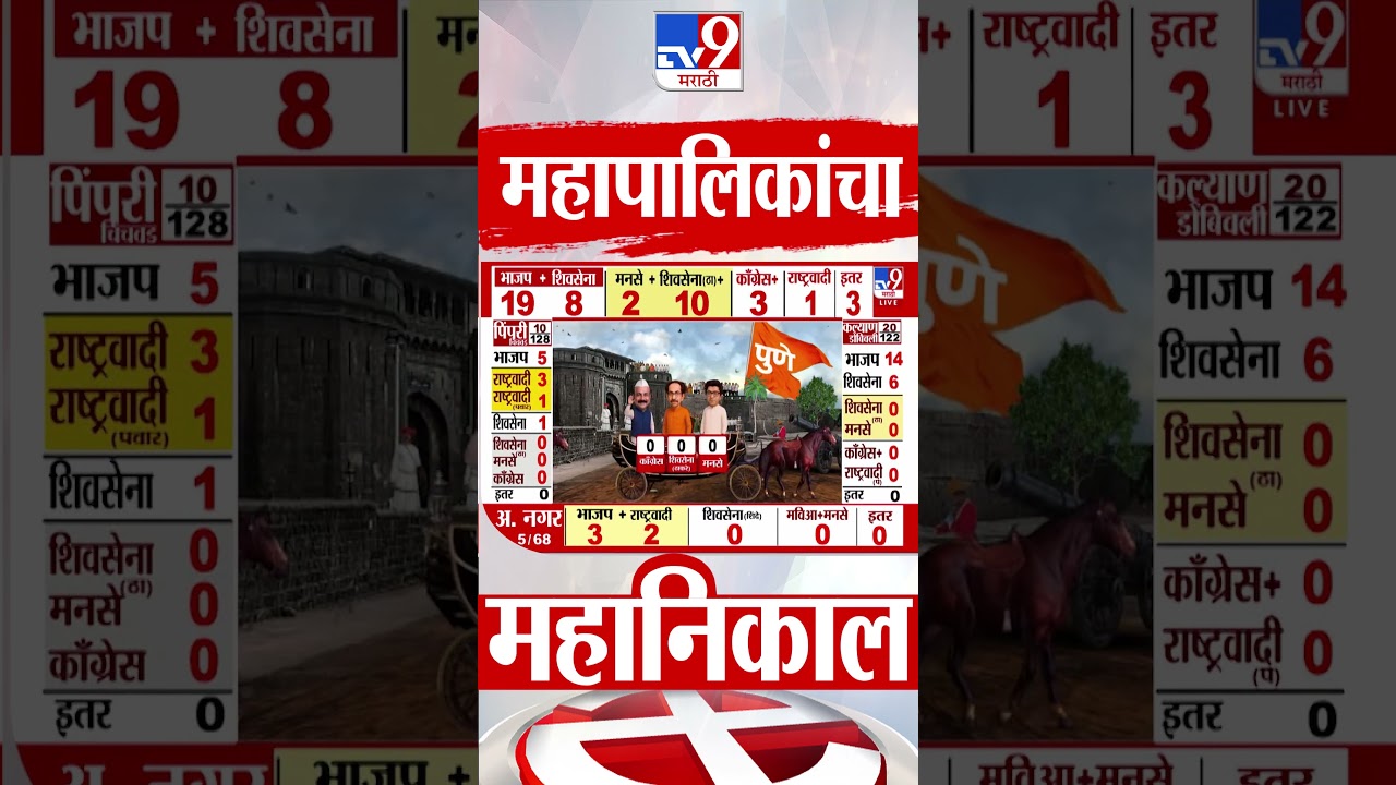 Pune Election Results | पुण्यात भाजप 32 जागांवर आघाडीवर : tv9 Marathi