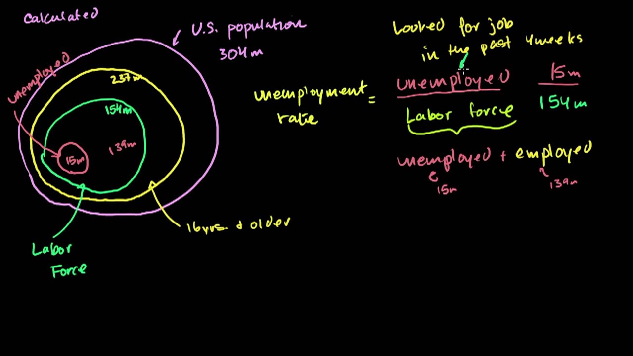 Khan Academy: How to Calculate the Unemployment Rate