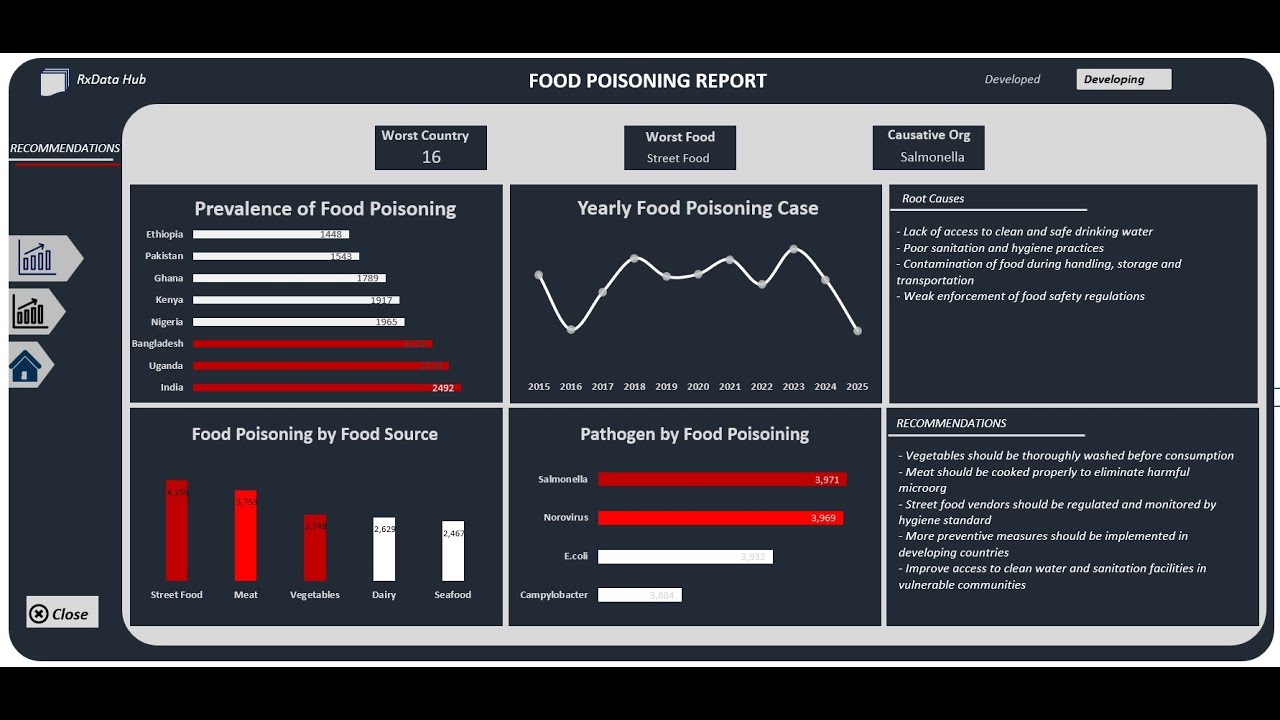 Food Poisoning | Full Data Analysis Project (Part 1)