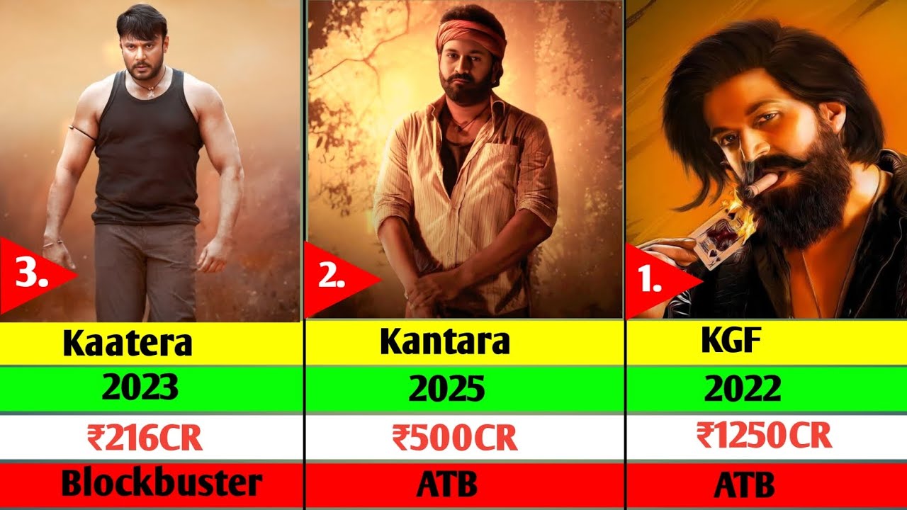 Top 50 Highest Grossing Kannada Movies Of All Time 🔥 | Movies List | Kantara | KGF | Kaatera |