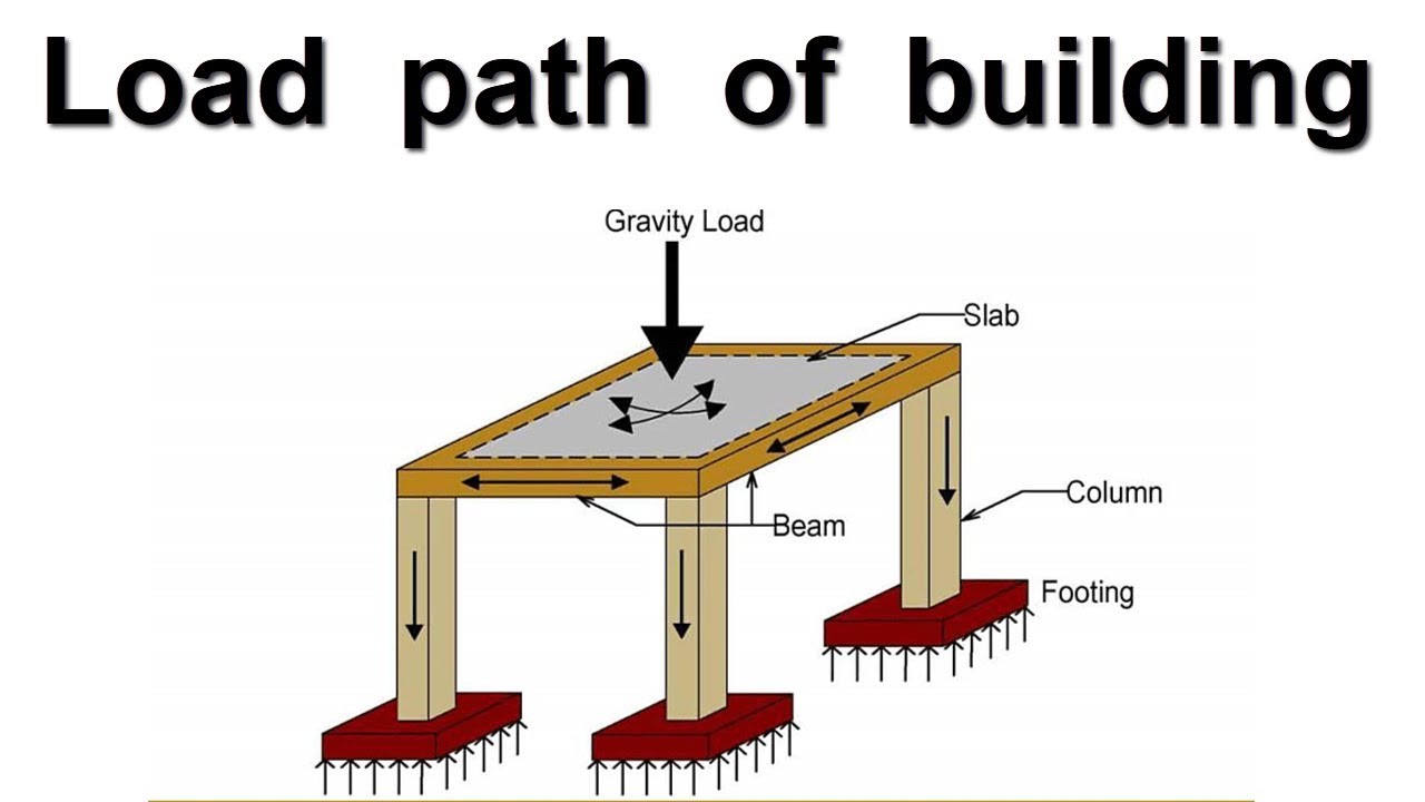 Load path of a building || How load transfer from top to bottom of building