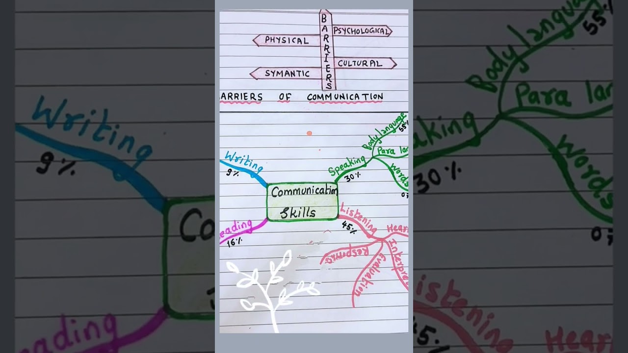 Principles of Effective Communication |Barriers | Types| Elements of Communication| Kids English L.
