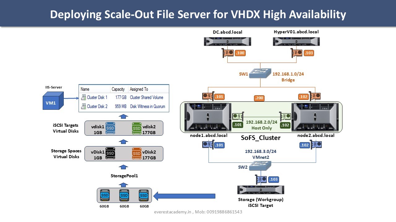 Deploying Scale Out File Server for VHDX High Availability - MCSA (عربي)