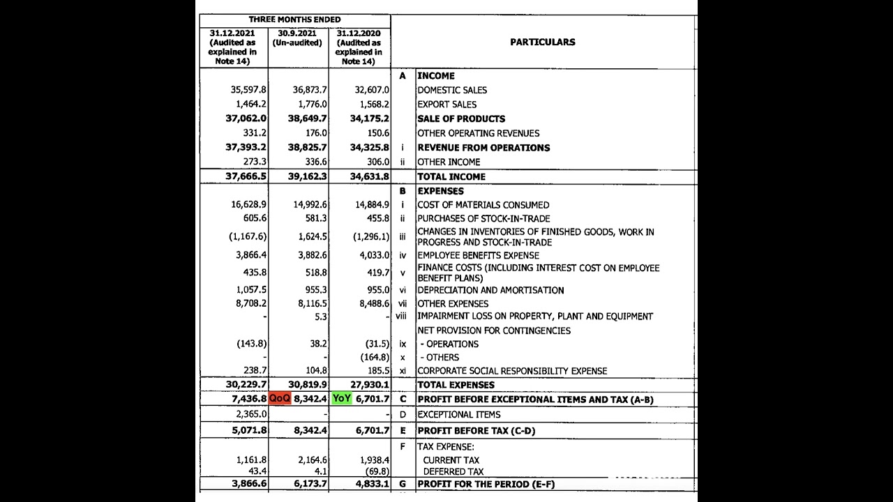 Nestle India Ltd Q3 Results+Dividend 17th Feb 2022 | Invest Eazy | Stock Market