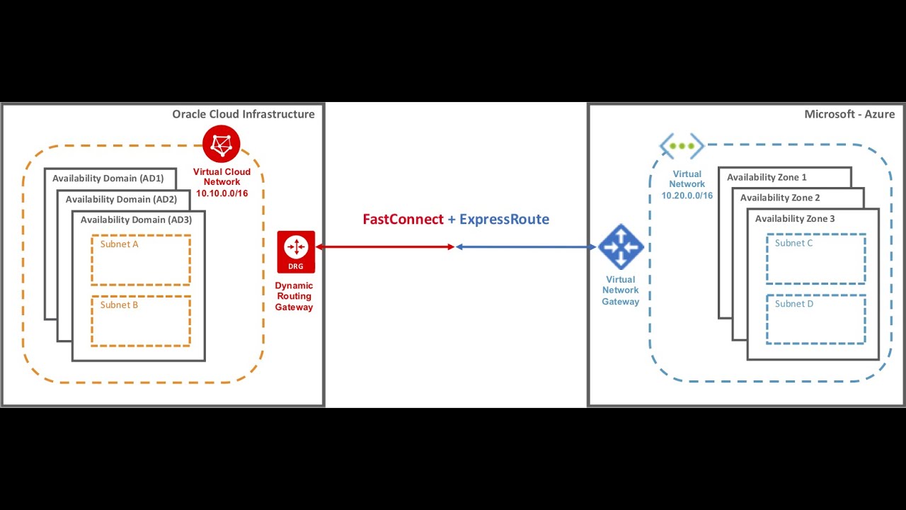 OCI-Azure Interconnect