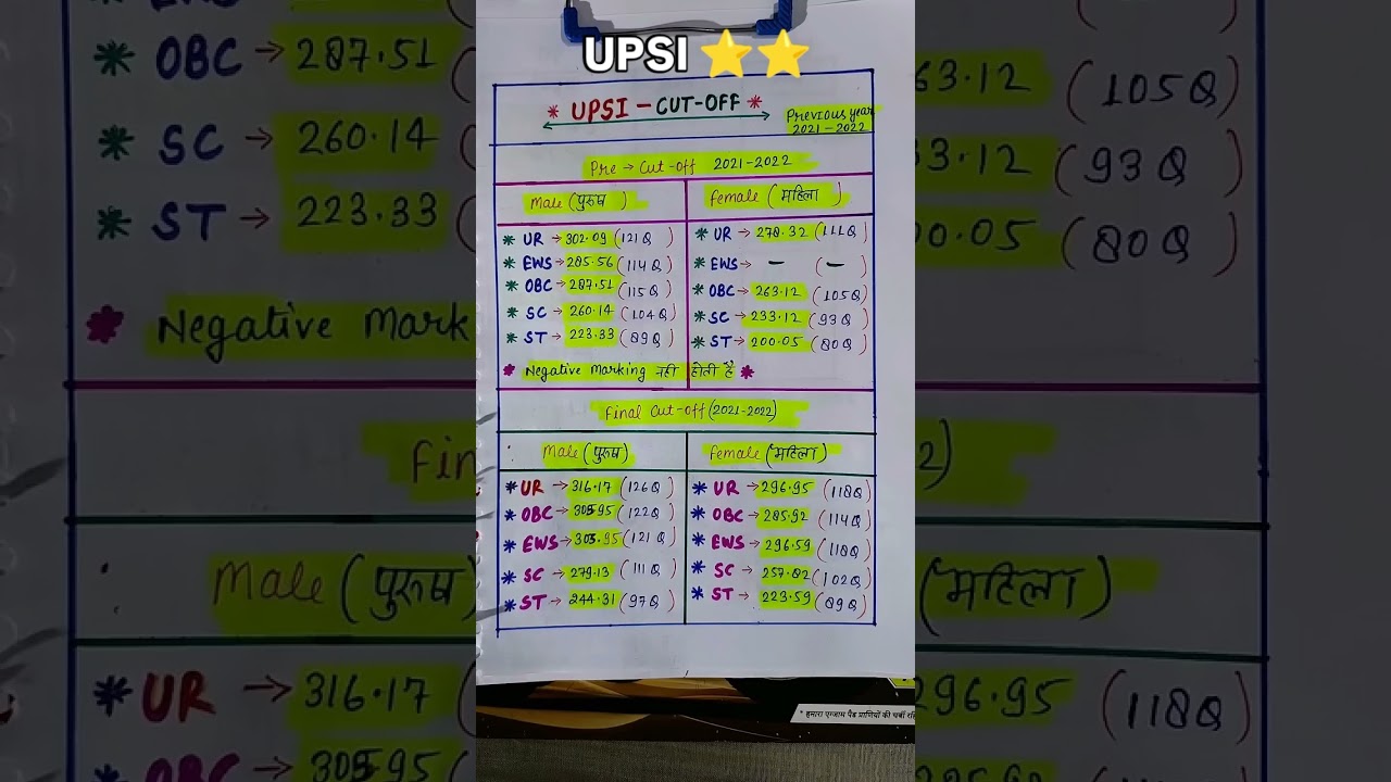 UPSI Previous year cut off 2021-22