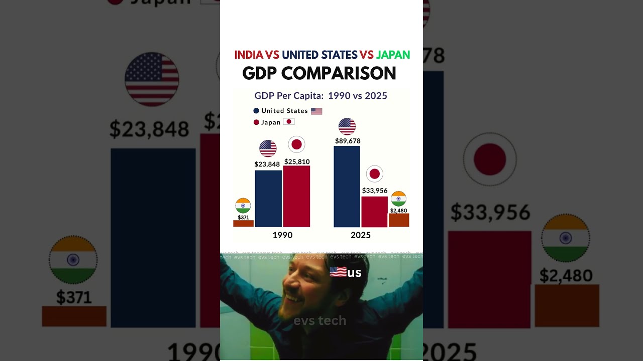 💸 GDP Per Capita: India 🇮🇳 vs United States 🇺🇸 vs Japan 🇯🇵 &ndash; 2025