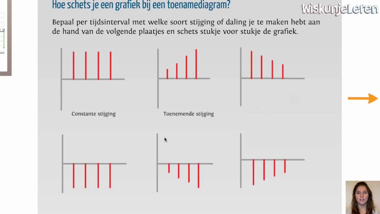 Afgeleide: Toenamediagram - Wiskunjeleren