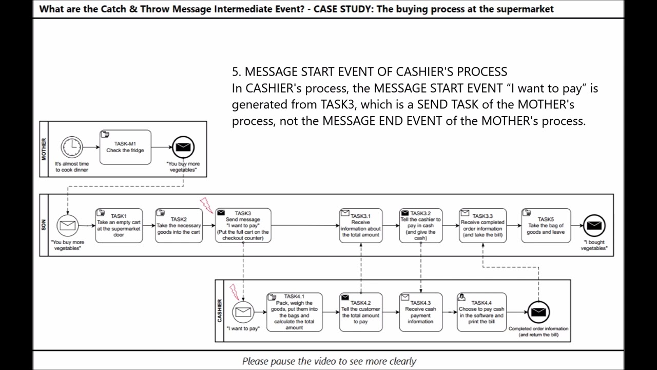 V16-EN-BPMN2.0: CATCH/THROW-MESSAGE INTERMEDIATE EVENT [1] - Catch/Throw-Message Intermediate Event?