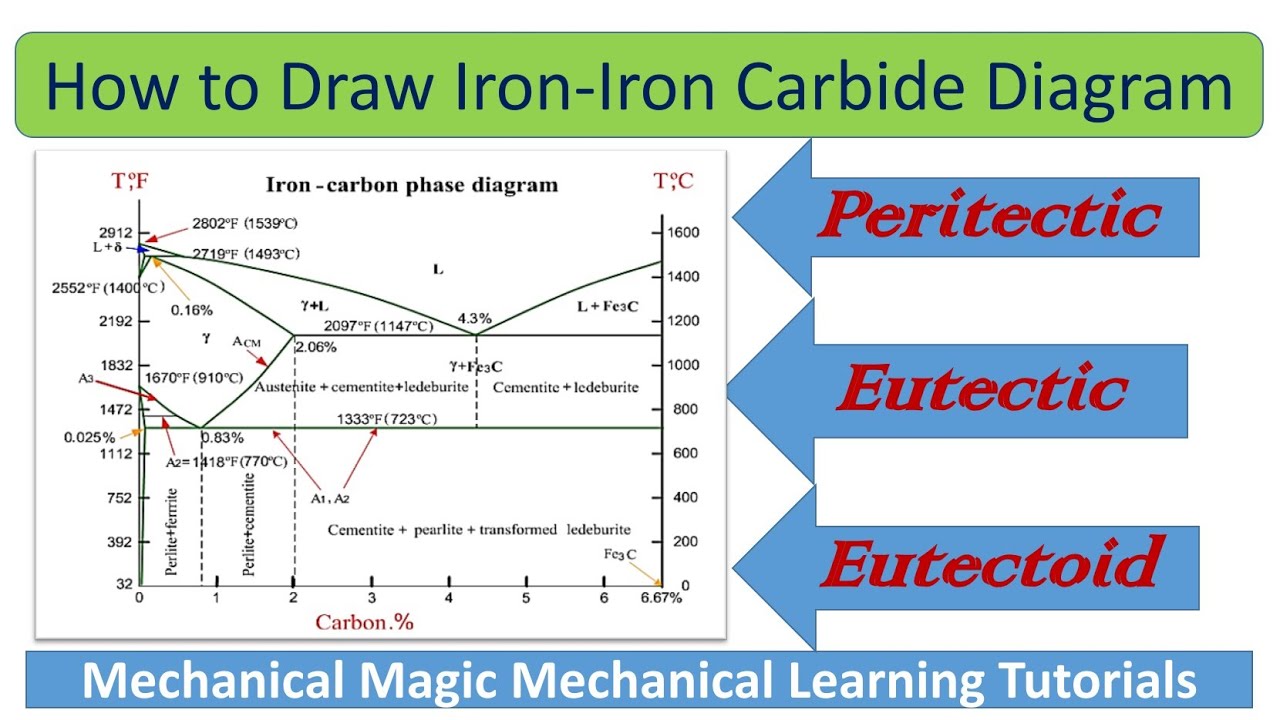 how to draw iron carbon diagram | iron carbon diagram explained| iron carbon diagram
