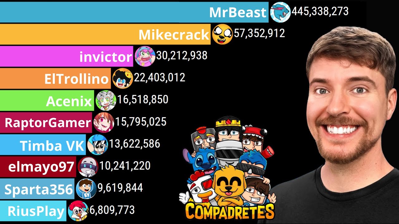 MrBeast против Лос Компаса | Подписчики 2010&nbsp;-&nbsp;2025 гг.
