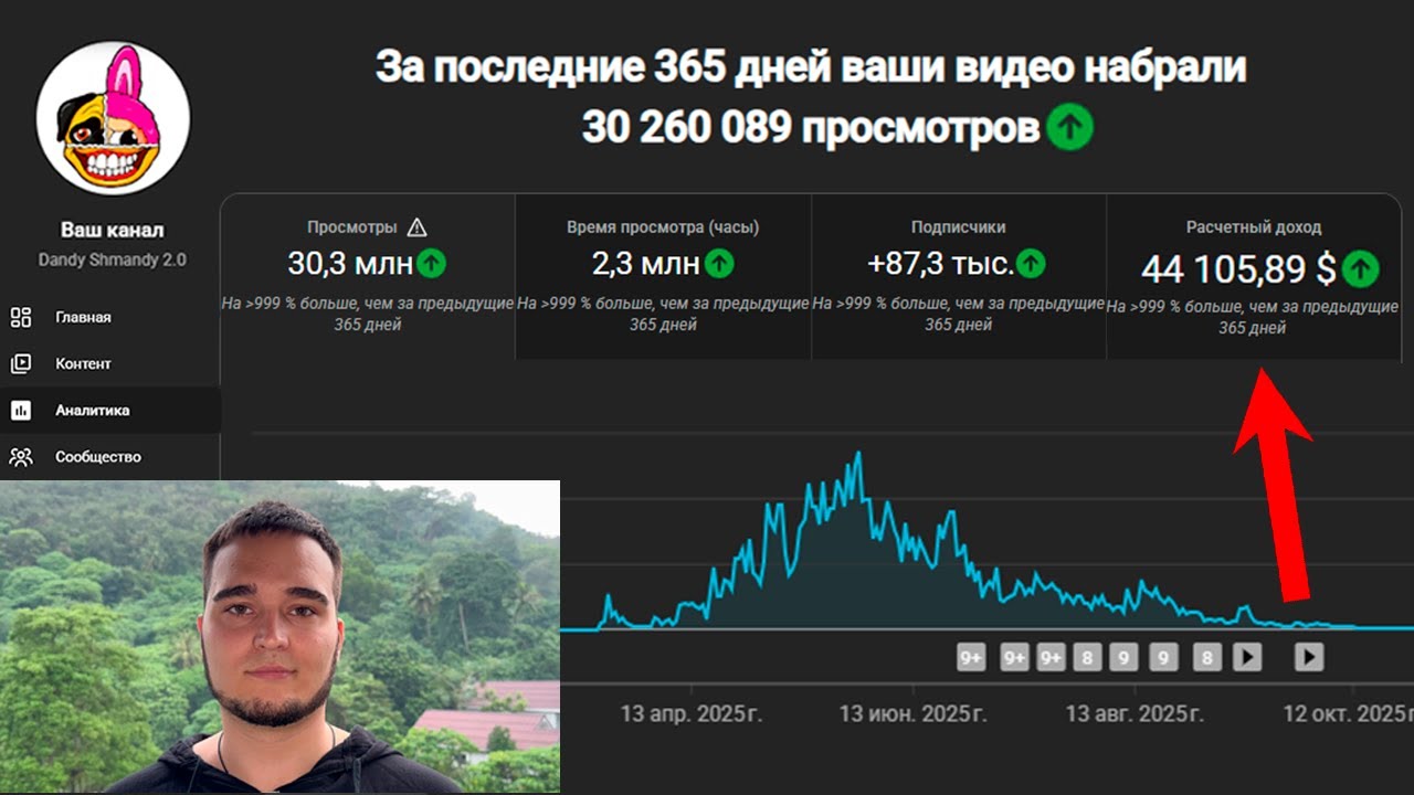 Мой канал принес мне $45000...YouTube изменил мою жизнь....