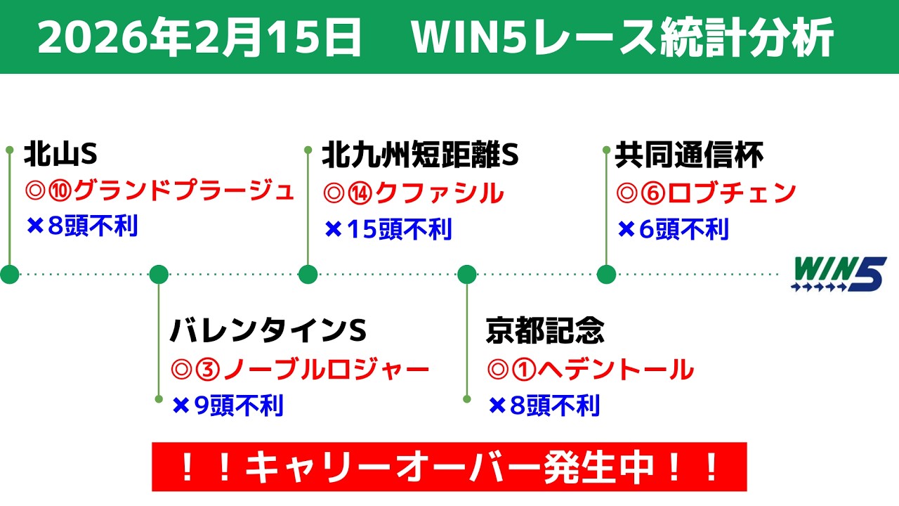 【WIN5】2026年2月15日の買える馬、消せる馬　統計データ分析