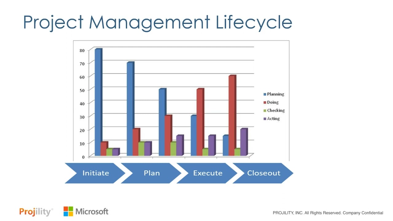 Building a solid Work Breakdown Structure to manage your projects