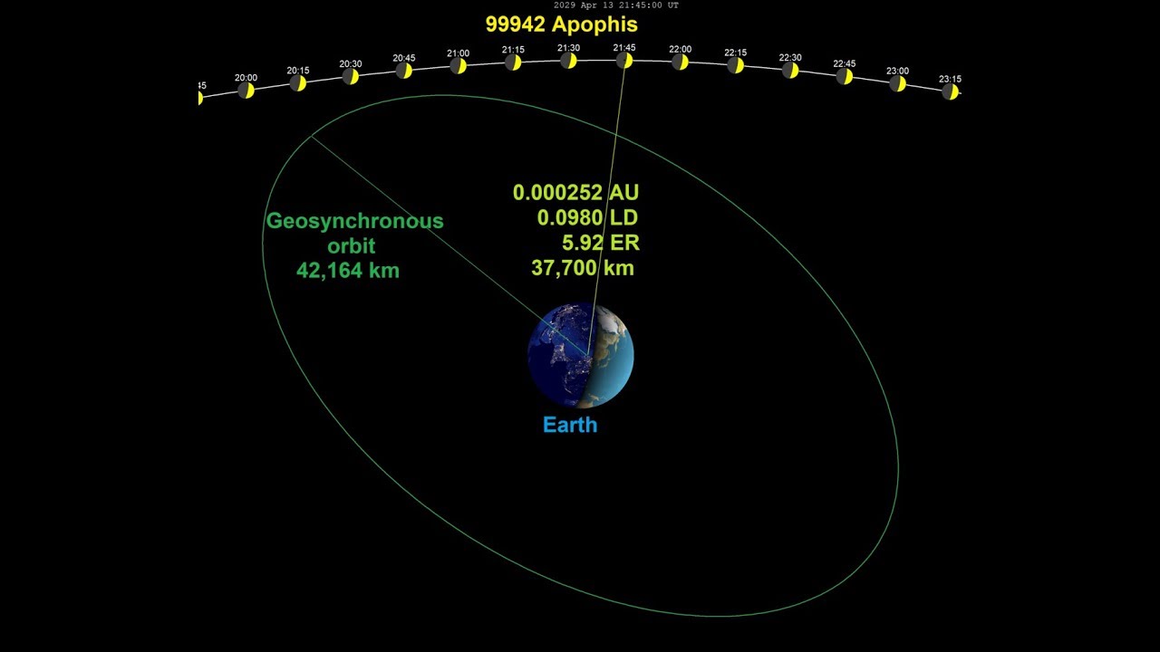 99942 Apophis near earth asteroid 2029