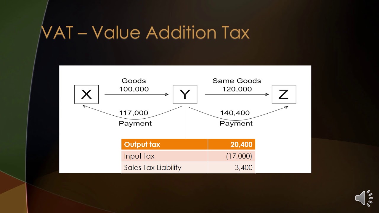 Sales Tax System of Pakistan