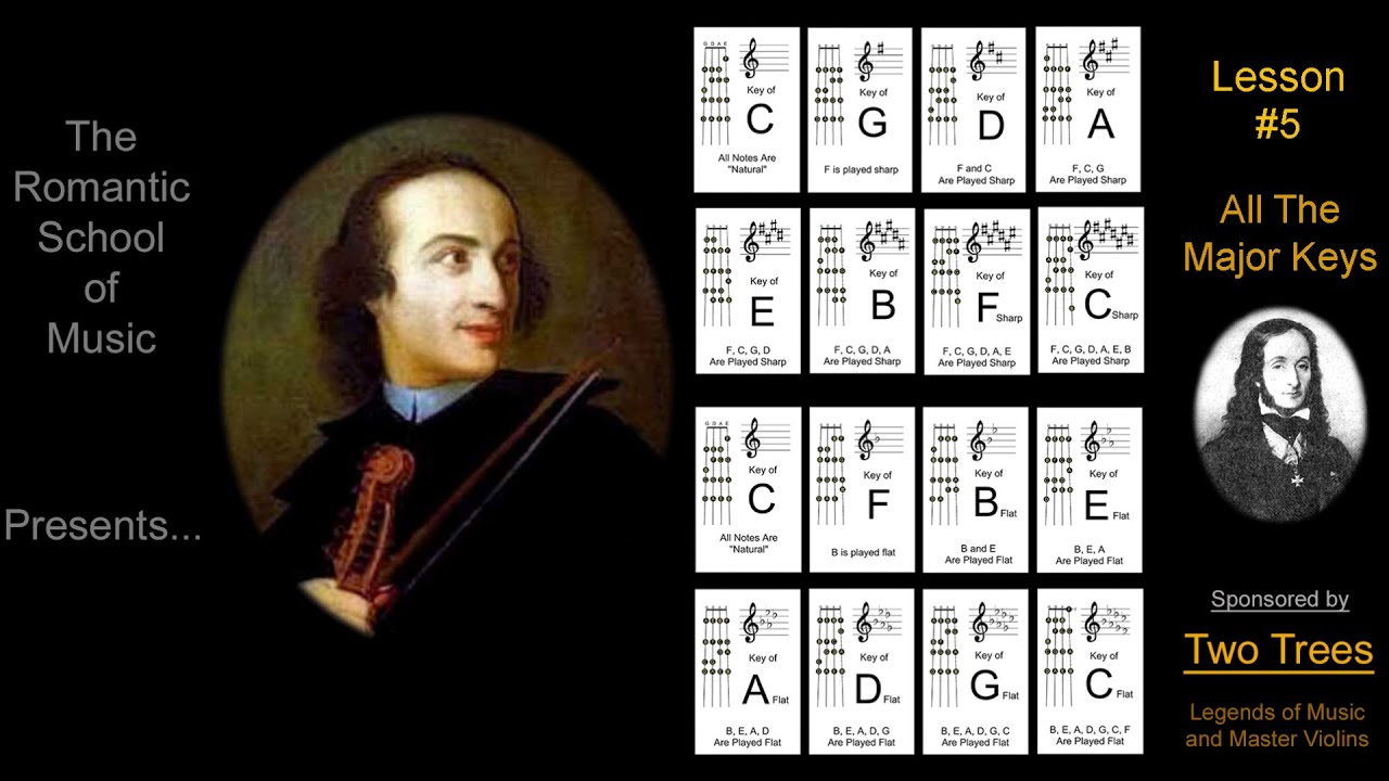 5: How to Learn and UNDERSTAND All the Major Key Signatures and Where to Place Your Fingers 