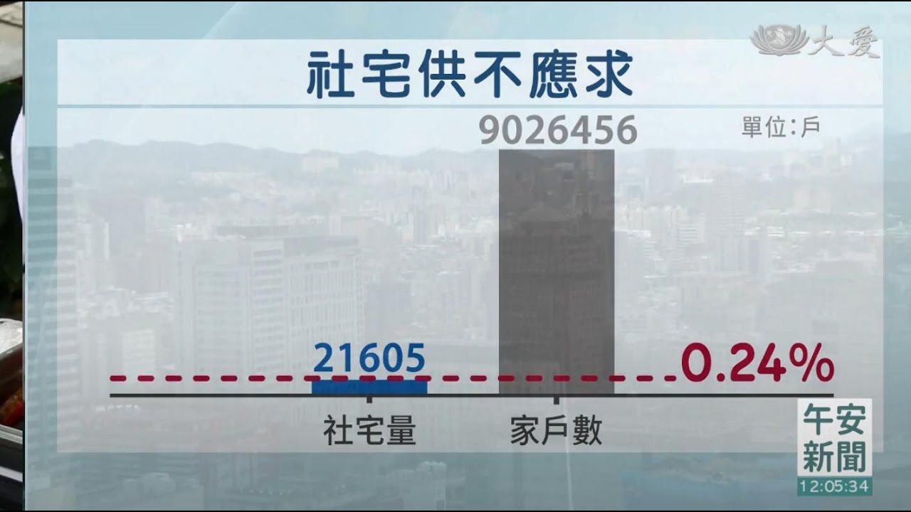 體檢20萬戶社宅大餅 僅兌現一成