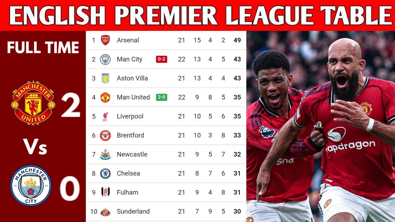 ENGLISH PREMIER LEAGUE TABLE UPDATED TODAY | PREMIER LEAGUE TABLE AND STANDING 2025/2026