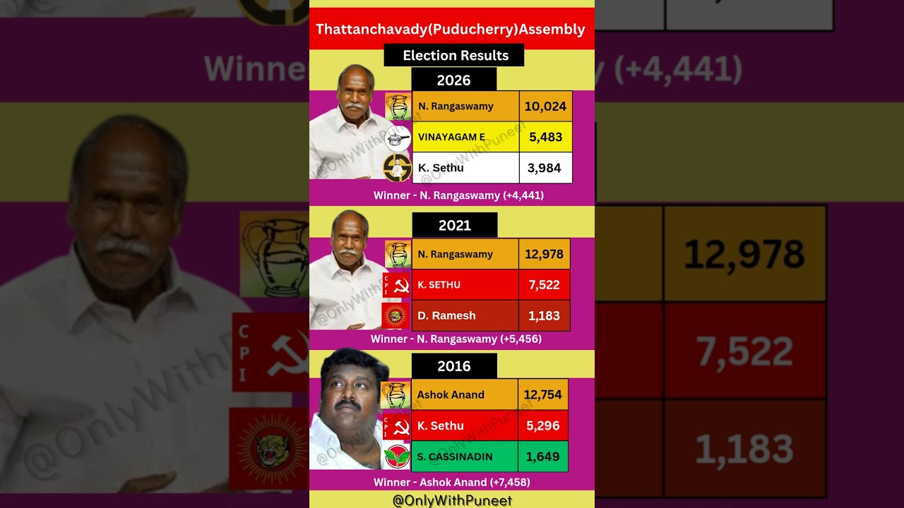 Thattanchavady (Puducherry) Election Result 2026 | N. Rangaswamy Won |#ainrc #bjp  #Thattanchavady