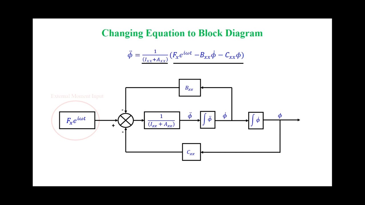 Ship Roll Dynamic Simulation in MATLAB Simulink