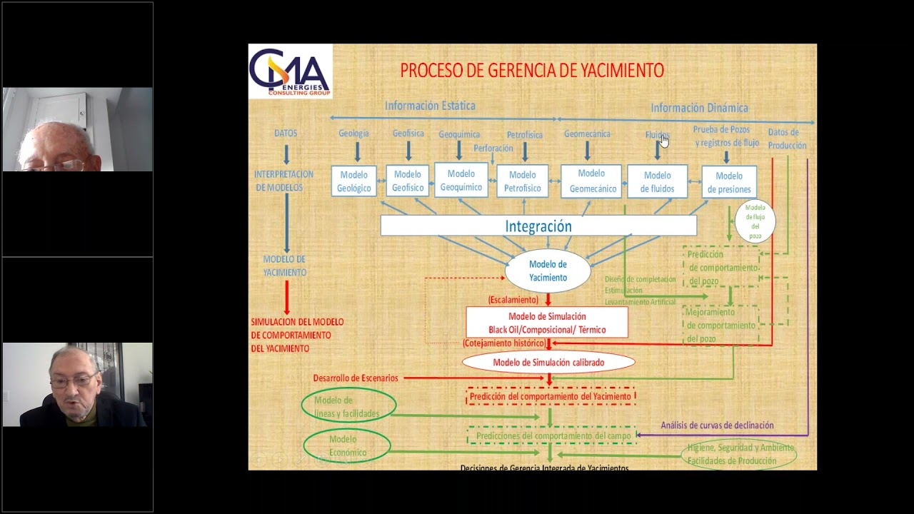 Gerencia Integrada de Yacimientos