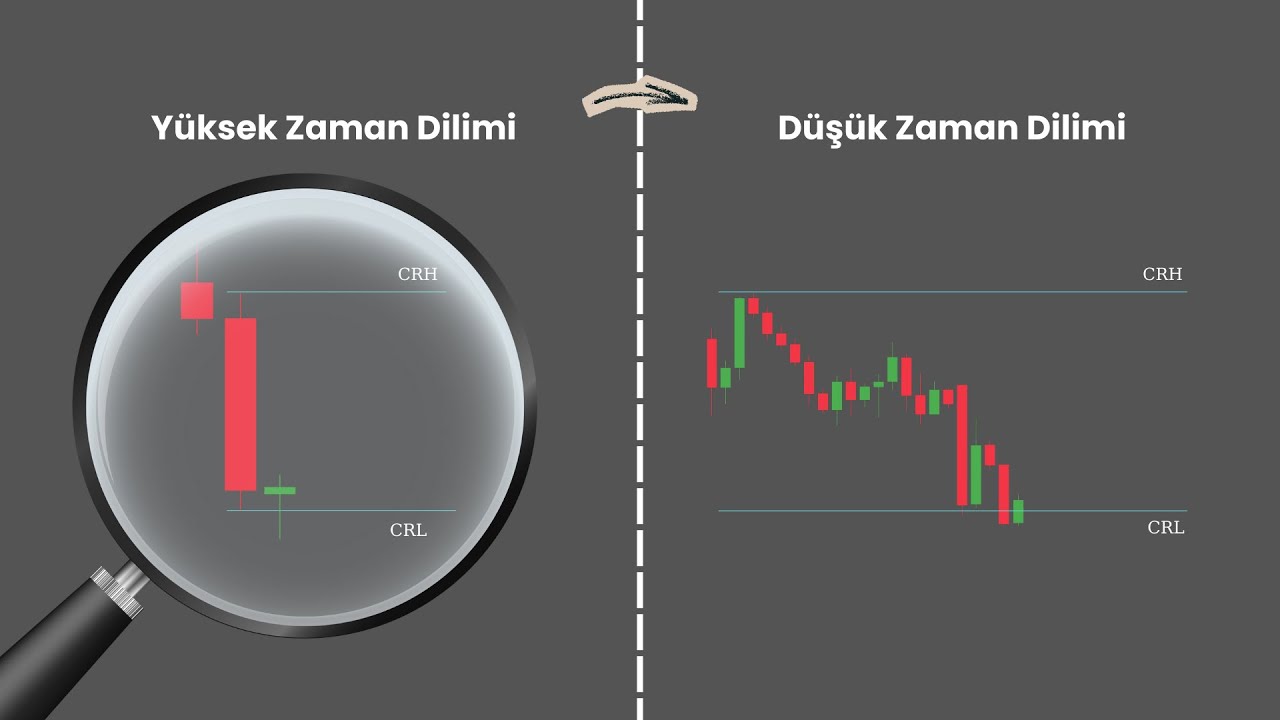 Bu TEK Mum Piyasanın Yönünü ELE VERİYOR! (Candle Range Theory)
