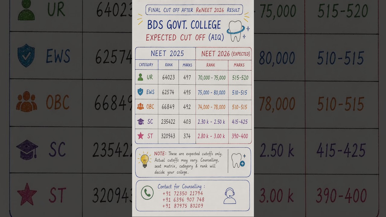 🦷 NEET 2026 BDS Government College Expected Cutoff (AIQ) | Category Wise Rank & Marks