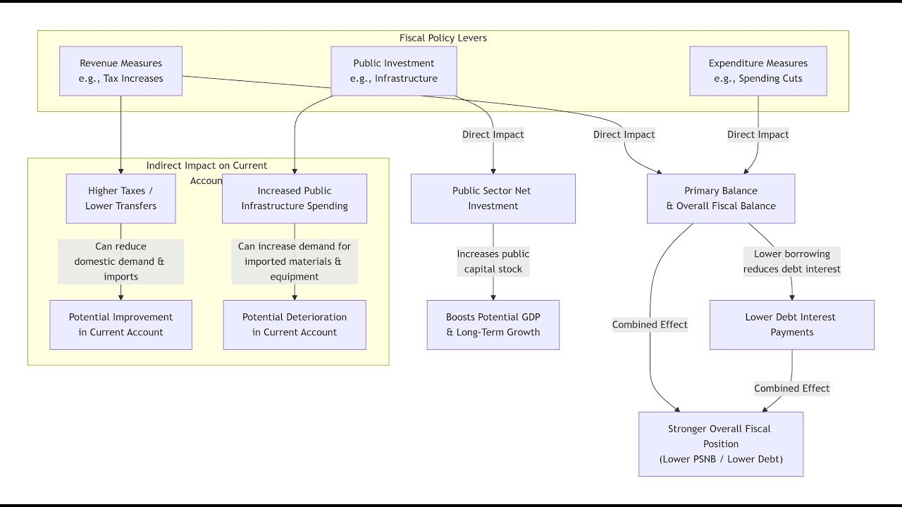 UK Fiscal Policy, Balancing Deficit vs. Primary Balance