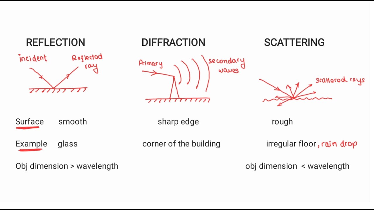 Introduction to wireless communication and mechanism for wave propagation